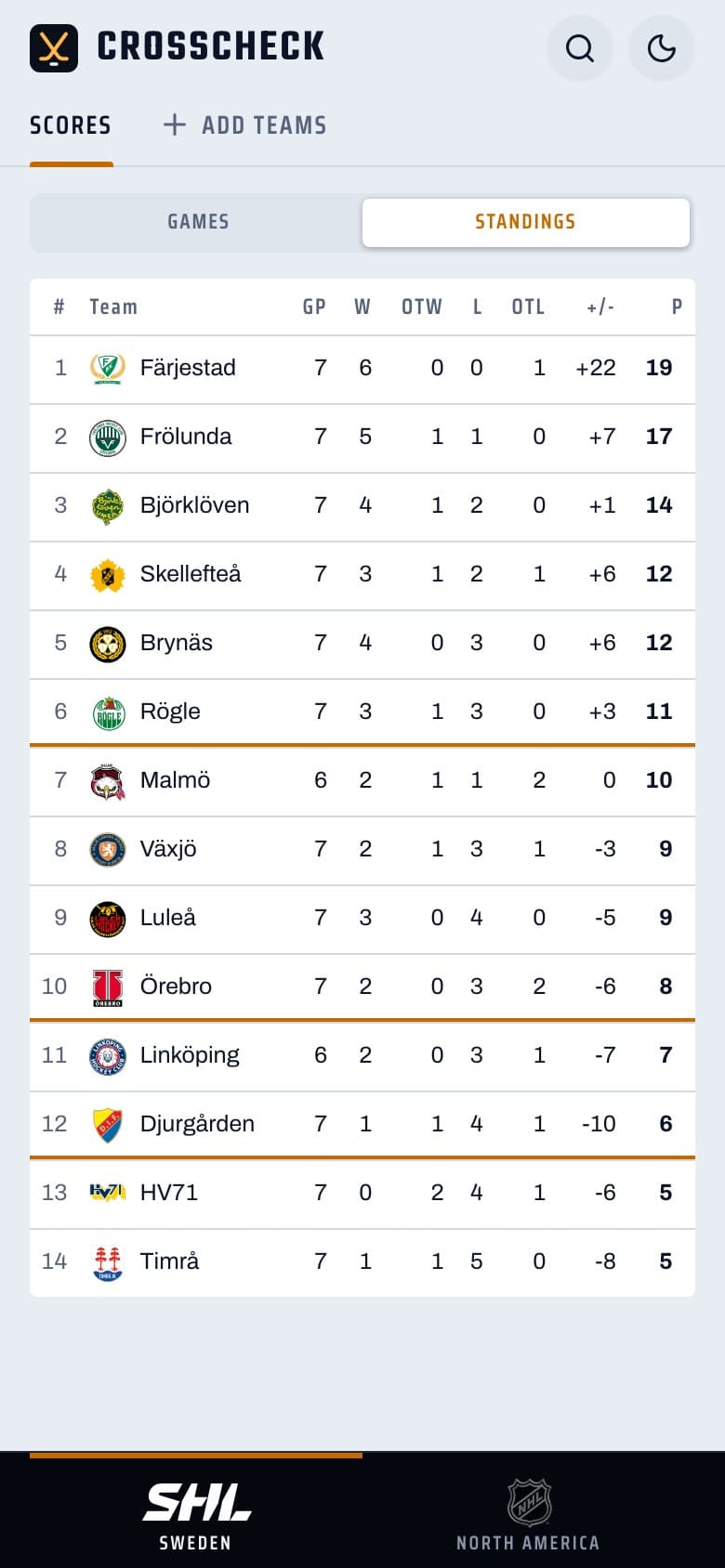 Crosscheck showing the SHL standings with playoff lines